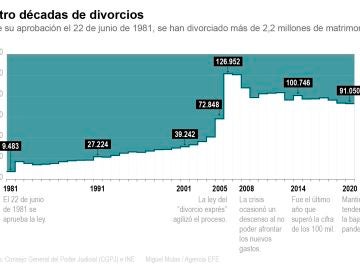 La Ley del divorcio cumple 40 años en España con un aumento de separaciones entre los mayores de 60 años