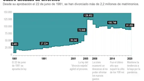 La Ley del divorcio cumple 40 años en España con un aumento de separaciones entre los mayores de 60 años La Ley del divorcio cumple 40 años en España con un aumento de separaciones entre los mayores de 60 años