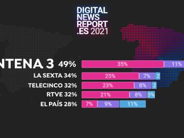 Ranking Digital News Report 2021
