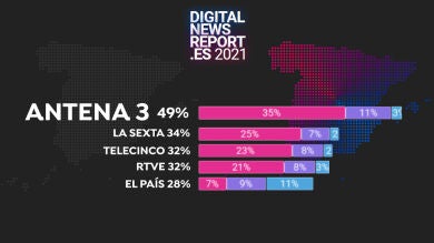 Antena 3 Noticias lidera el ranking de credibilidad y confianza de medios españoles según el Digital News Report 2021