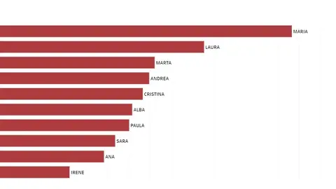 Nombres más elegidos por los papás para sus hijas en 1996 Nombres más elegidos por los papás para sus hijas en 1996