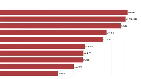 Nombres más frecuentes de bebés varones en 1996 Nombres más frecuentes de bebés varones en 1996
