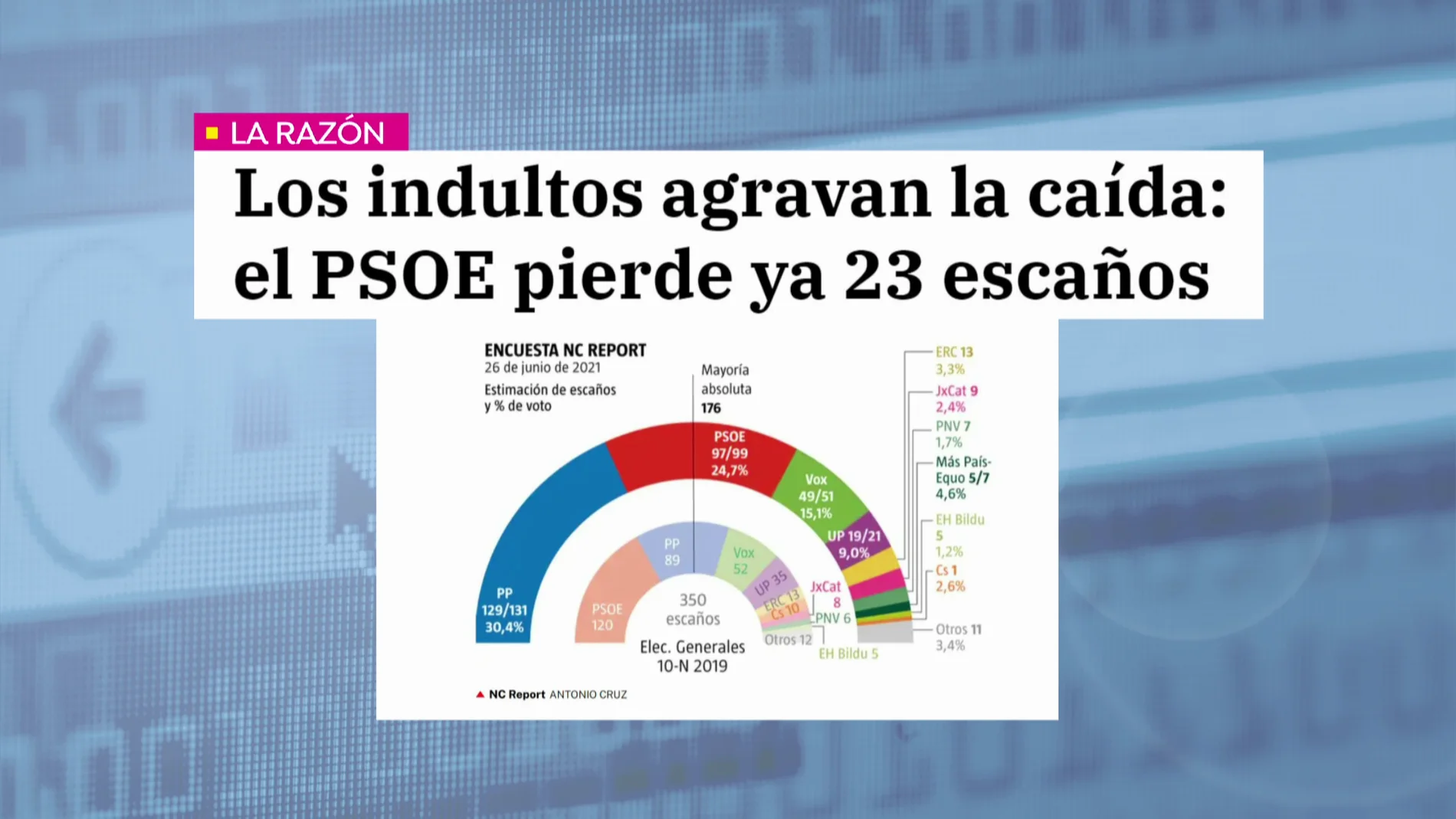 Los indultos castigan al PSOE, que cae en las encuestas, mientras se mantiene la subida del PP