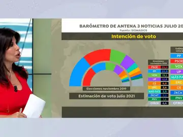 Encuesta de SigmaDos para Antena 3 Noticias.