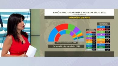 Rosa Díaz analiza la encuesta de SigmaDos para Antena 3 Noticias: 