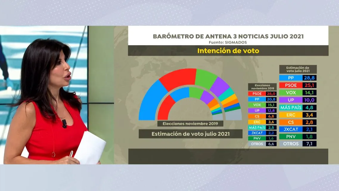 Encuesta de SigmaDos para Antena 3 Noticias.