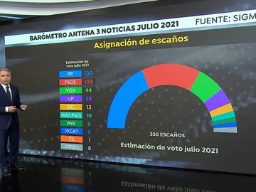 Vicente Vallés analiza el barómetro de julio Vicente Vallés analiza el barómetro de julio