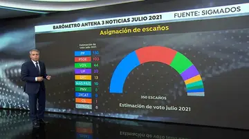 Vicente Vallés analiza el barómetro de julio Vicente Vallés analiza el barómetro de julio