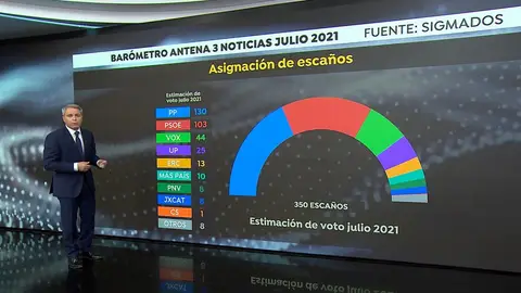 Vicente Vallés analiza el barómetro de julio Elecciones generales