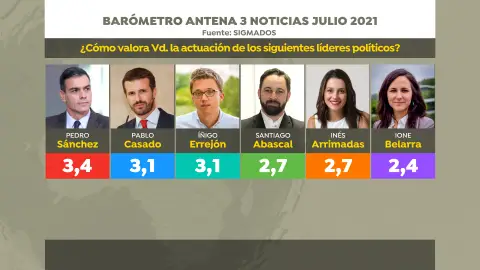 Valoración líderes políticos Valoración líderes políticos