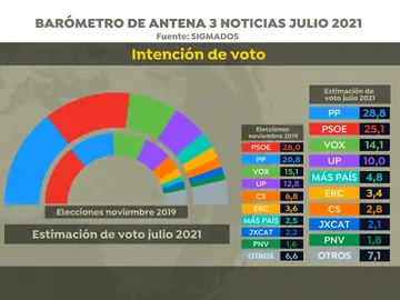El PP ganaría las elecciones, pero el PSOE recorta distancias con respecto a la encuesta de junio El PP ganaría las elecciones, pero el PSOE recorta distancias con respecto a la encuesta de junio