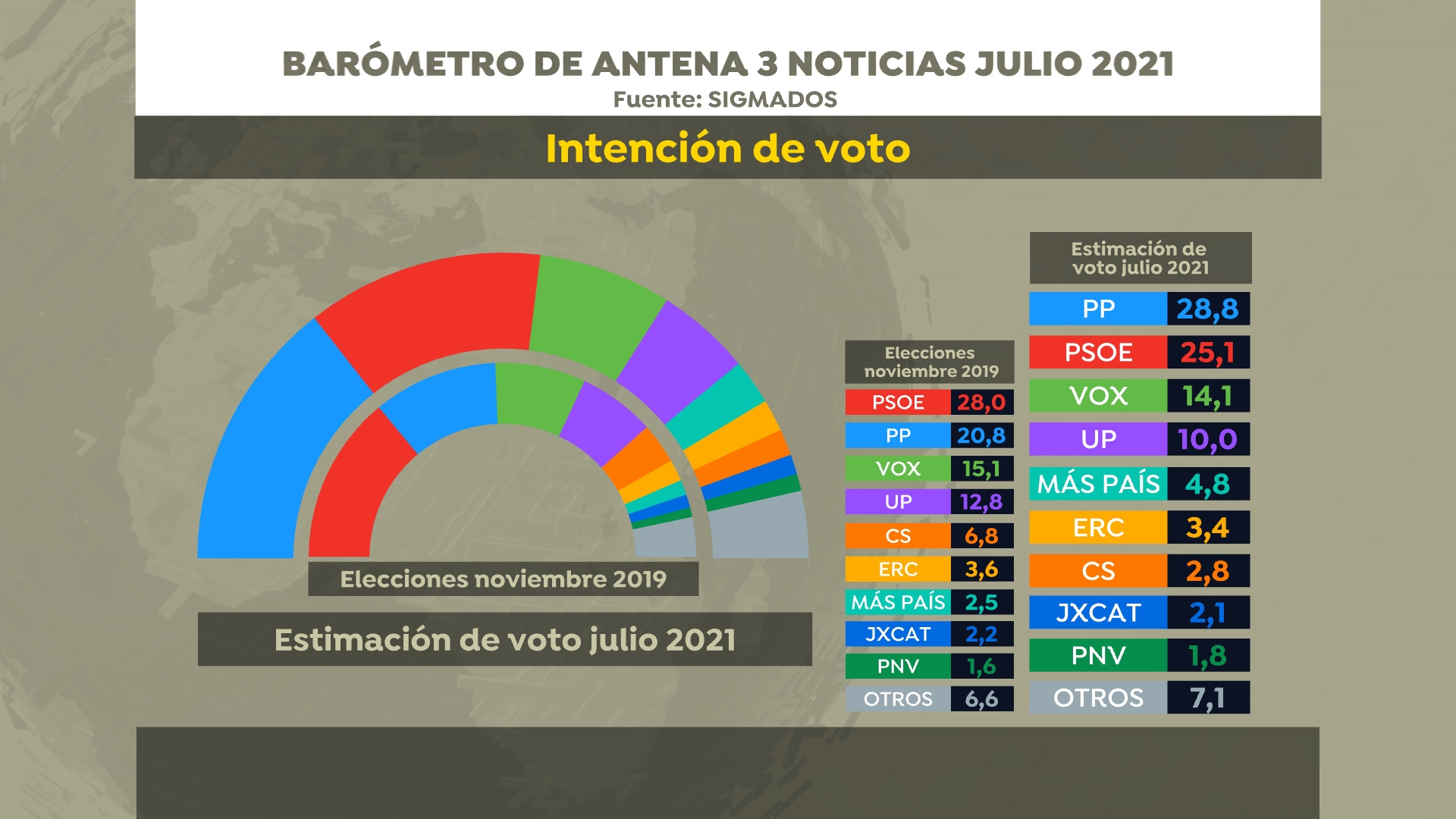 El PP ganaría las elecciones, pero el PSOE recorta distancias con respecto a la encuesta de junio - Vimarsana News