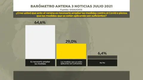 Dos de cada tres españoles cree necesario ampliar las restricciones contra la Covid en verano Dos de cada tres españoles cree necesario ampliar las restricciones contra la Covid en verano