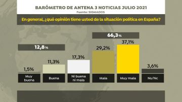 La situación política en España