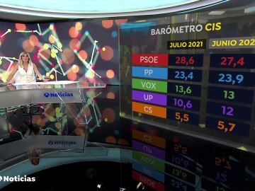 El PSOE ganaría las elecciones generales y aumenta su ventaja con respecto al PP según la última encuesta del CIS