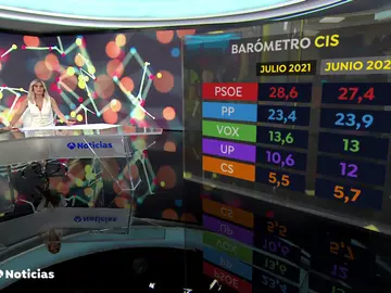El PSOE ganaría las elecciones generales y aumenta su ventaja con respecto al PP según la última encuesta del CIS El PSOE ganaría las elecciones generales y aumenta su ventaja con respecto al PP según la última encuesta del CIS
