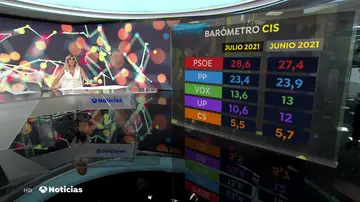 El PSOE ganaría las elecciones generales y aumenta su ventaja con respecto al PP según la última encuesta del CIS El PSOE ganaría las elecciones generales y aumenta su ventaja con respecto al PP según la última encuesta del CIS