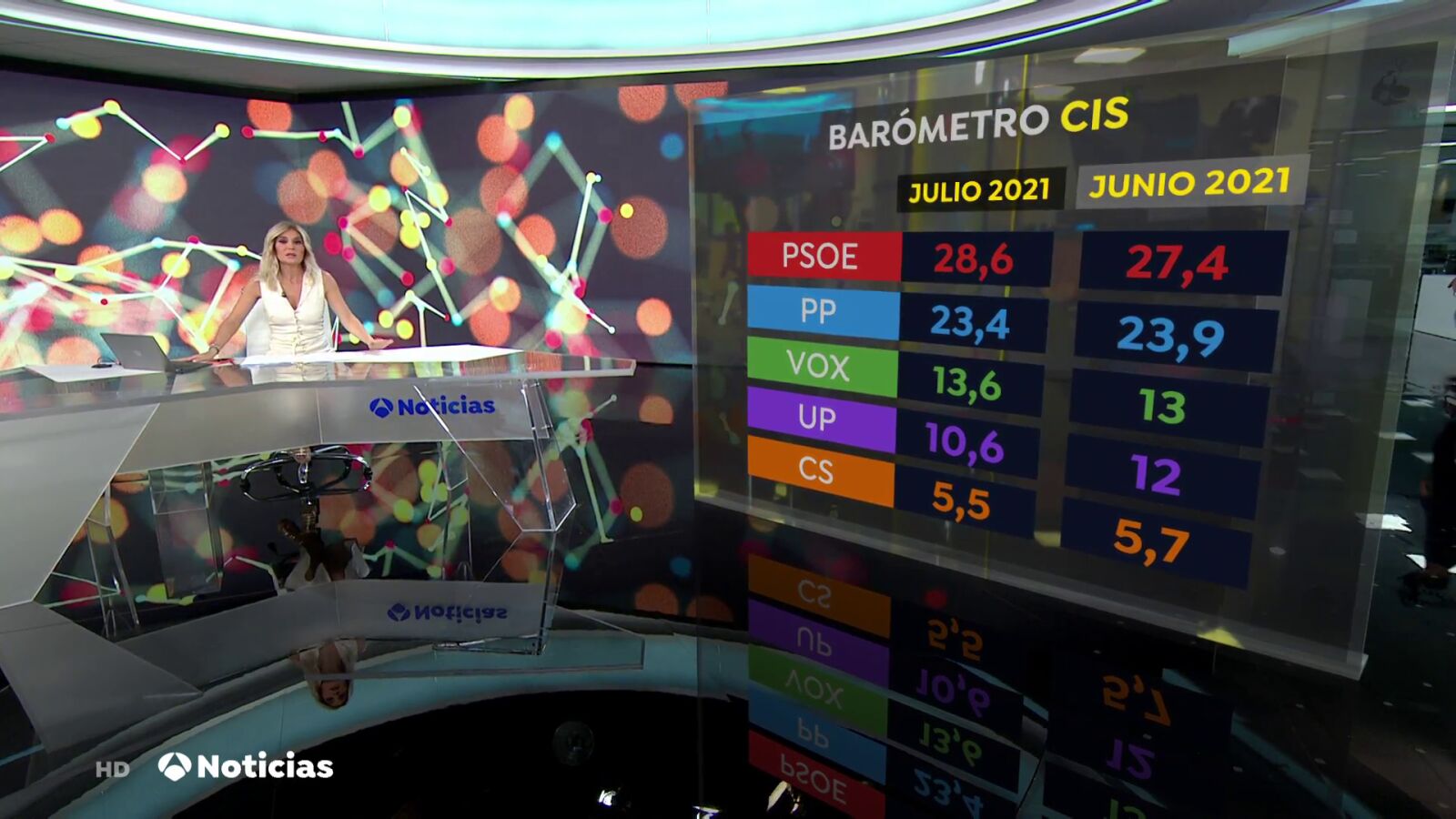 El PSOE ganaría las elecciones generales y aumenta su ventaja con respecto al PP según la última encuesta del CIS
