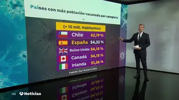 España supera a Reino Unido como el país que más rápido vacuna contra el coronavirus España supera a Reino Unido como el país que más rápido vacuna contra el coronavirus