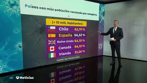 España supera a Reino Unido como el país que más rápido vacuna contra el coronavirus España supera a Reino Unido como el país que más rápido vacuna contra el coronavirus
