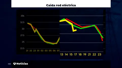 Un apagón generalizado en varias zonas de España deja sin luz a centenares de miles de personas Un apagón generalizado en varias zonas de España deja sin luz a centenares de miles de personas