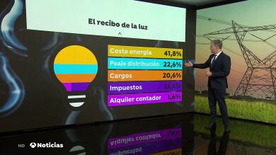 El precio de la luz cae este sábado un 4%, hasta los 92,02 euros/MWh