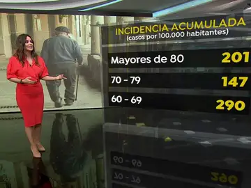 Aumenta la incidencia en los mayores. Aumenta la incidencia en los mayores.