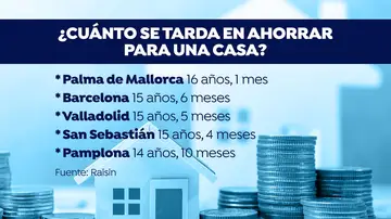 Las ciudades españolas en las que más se tarda en ahorrar para la entrada de un piso Las ciudades españolas en las que más se tarda en ahorrar para la entrada de un piso
