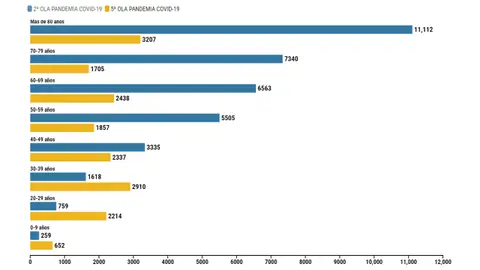 Número de pacientes COVID-19 según la edad Número de pacientes COVID-19 según la edad