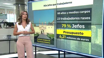 Una auditoría revela que el 79% de los empleados del Instituto Andaluz de Patrimonio Histórico son jefes Una auditoría revela que el 79% de los empleados del Instituto Andaluz de Patrimonio Histórico son jefes