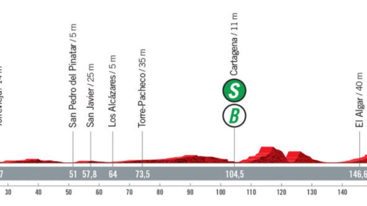 Vuelta a España 2021 etapa 8: Perfil y recorrido hoy 21 de agosto (Santa Pola - Vimarsana News