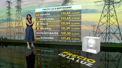 ¿Cuánto vale el precio de la luz en otros países de Europa? ¿Cuánto vale el precio de la luz en otros países de Europa?