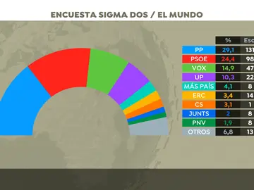 El PP sumaría con Vox mayoría absoluta si se celebrasen hoy elecciones, según una encuesta de Sigma Dos El PP sumaría con Vox mayoría absoluta si se celebrasen hoy elecciones, según una encuesta de Sigma Dos