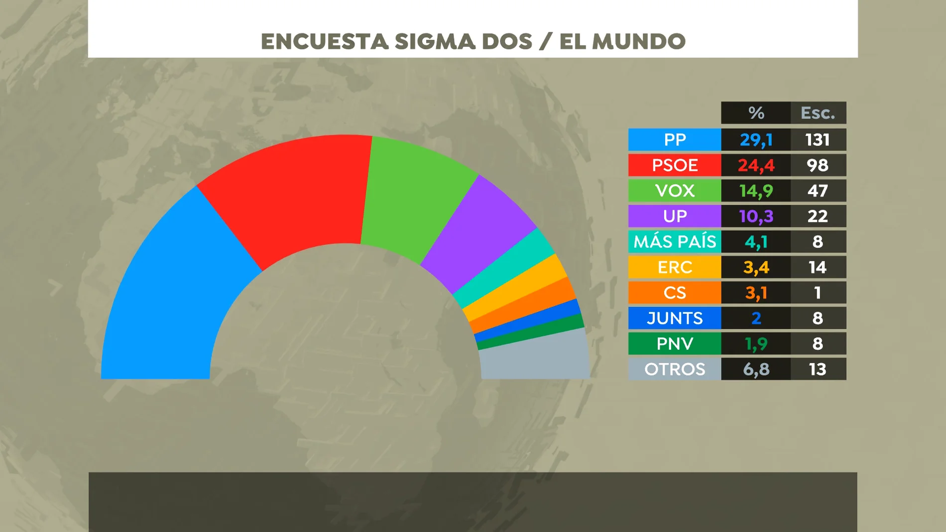 El PP sumaría con Vox mayoría absoluta si se celebrasen hoy elecciones, según una encuesta de Sigma Dos