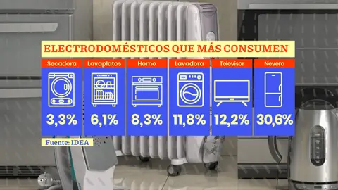Los electrodomésticos que más consumen Los electrodomésticos que más consumen