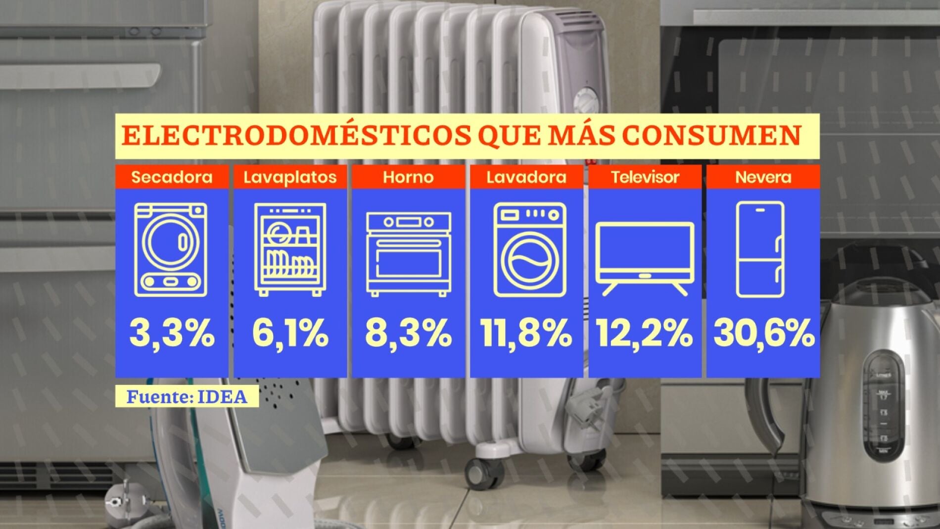 Estos Son Los Electrodomésticos Que Más Luz Consumen Y Que Más Caros ...