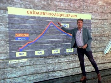 Evolución del precio del alquiler.