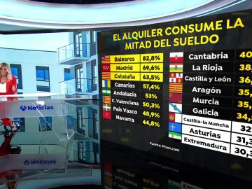 El coste del alquiler supuso en 2020 más de la mitad de los ingresos brutos de los españoles