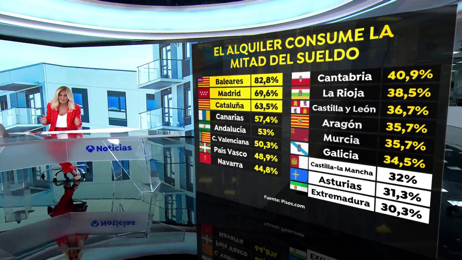Comprueba qué porcentaje del sueldo se va en alquiler según la comunidad autónoma en la que vives