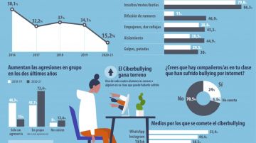 Infografía sobre el acoso escolar durante la pandemia