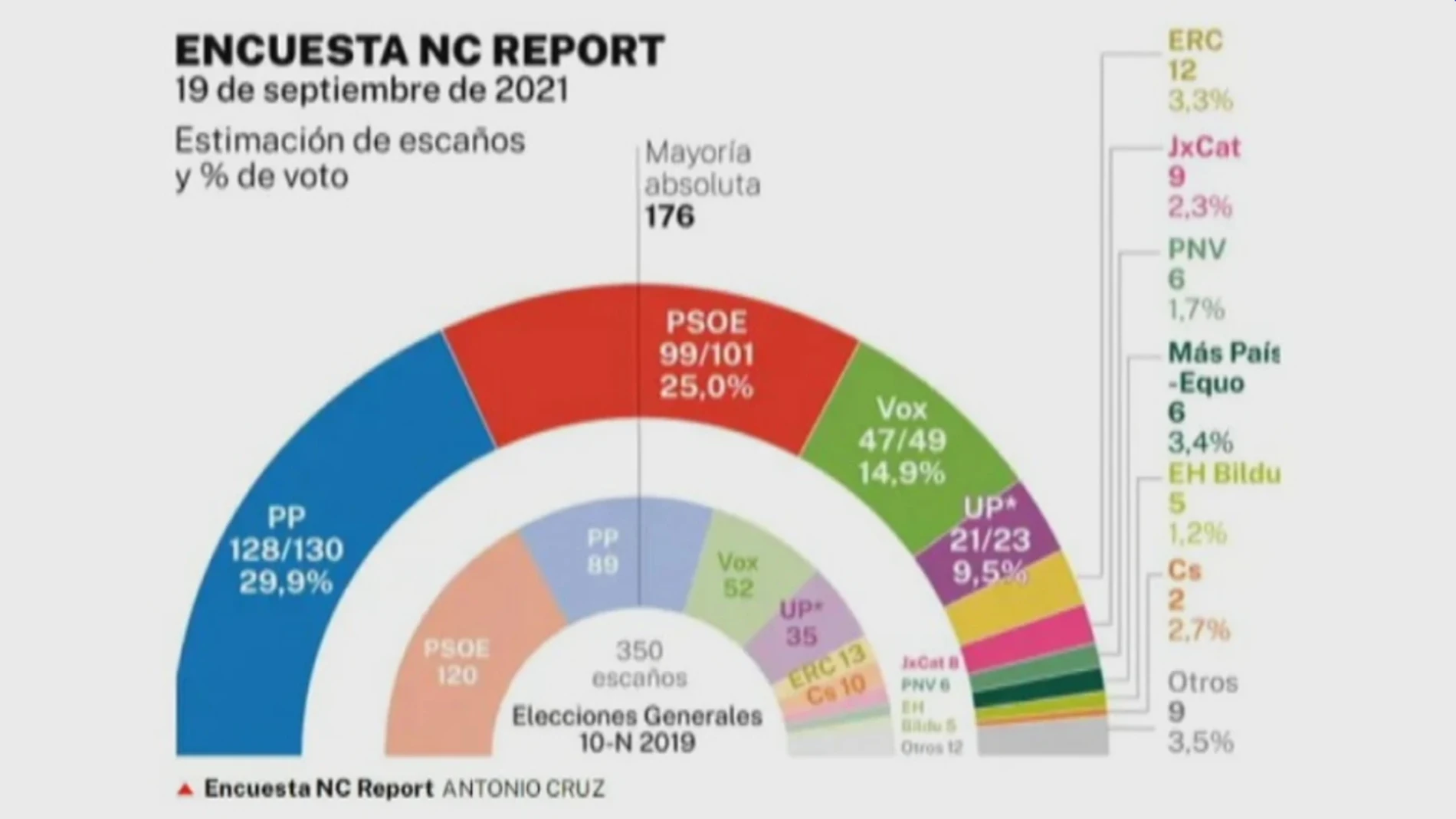 Encuesta Elecciones Generales de NC Report