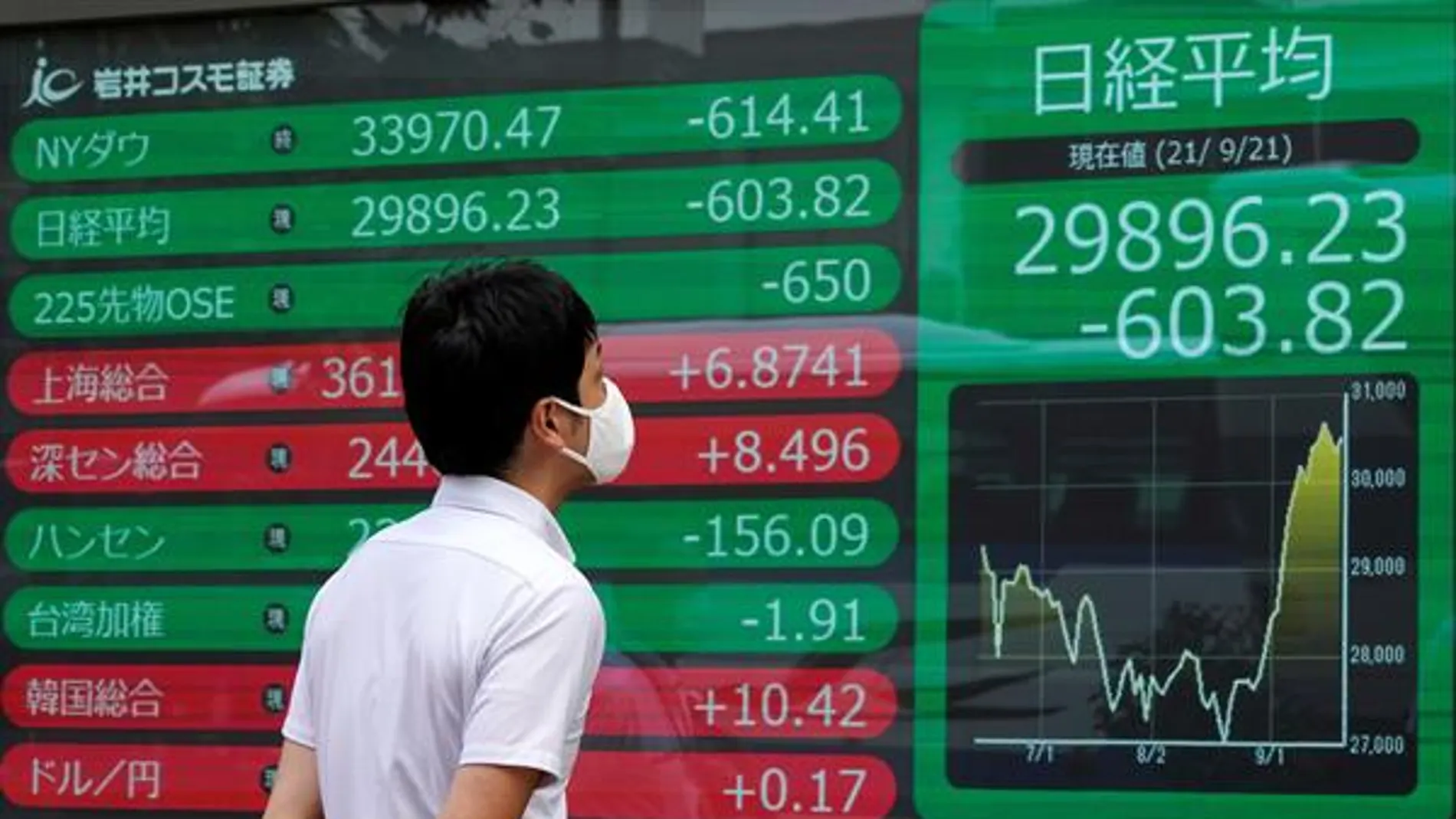 El temor a que una posible quiebra del gigante chino Evergrande se convierta en un nuevo Lehman Brothers arrastra a los mercados