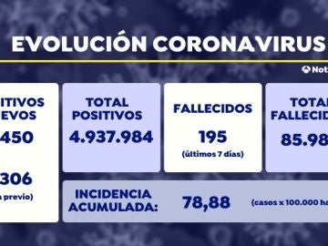La caída de la incidencia de coronavirus de la quinta ola en España se ralentiza 