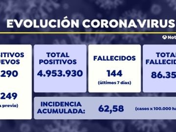 La quinta ola de coronavirus continúa a la baja en España y la incidencia cae hasta los 62 casos