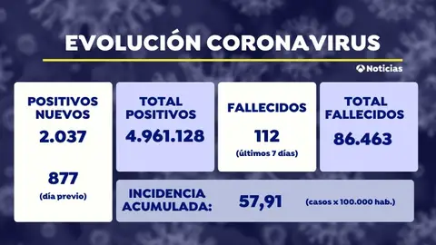 Vuelven a subir las muertes por coronavirus en España y la incidencia desciende de forma leve Vuelven a subir las muertes por coronavirus en España y la incidencia desciende de forma leve