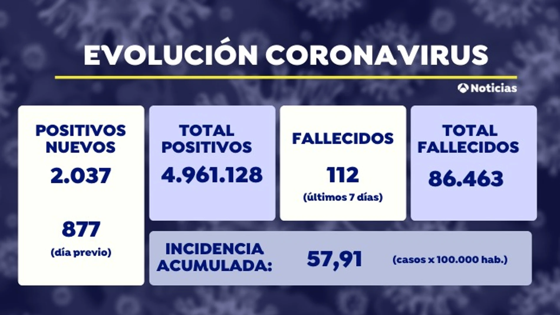 Vuelven a subir las muertes por coronavirus en España y la incidencia desciende de forma leve