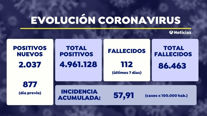 Vuelven a subir las muertes por coronavirus en Espa&ntilde;a y la incidencia desciende de forma leve