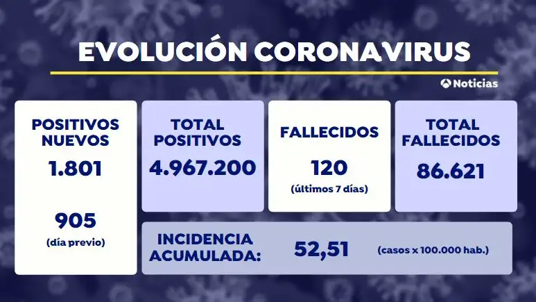Sanidad notifica 1.801 nuevos contagios, la cifra m&aacute;s baja desde julio del 2020, pero suben los fallecidos a 94