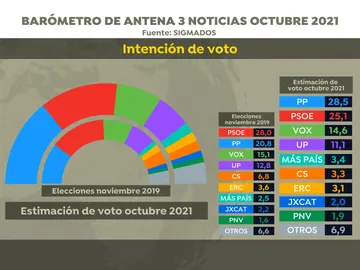 El PP ganaría las elecciones con 130 escaños si se celebrasen hoy, según la última encuesta de Sigma 2 El PP ganaría las elecciones con 130 escaños si se celebrasen hoy, según la última encuesta de Sigma 2