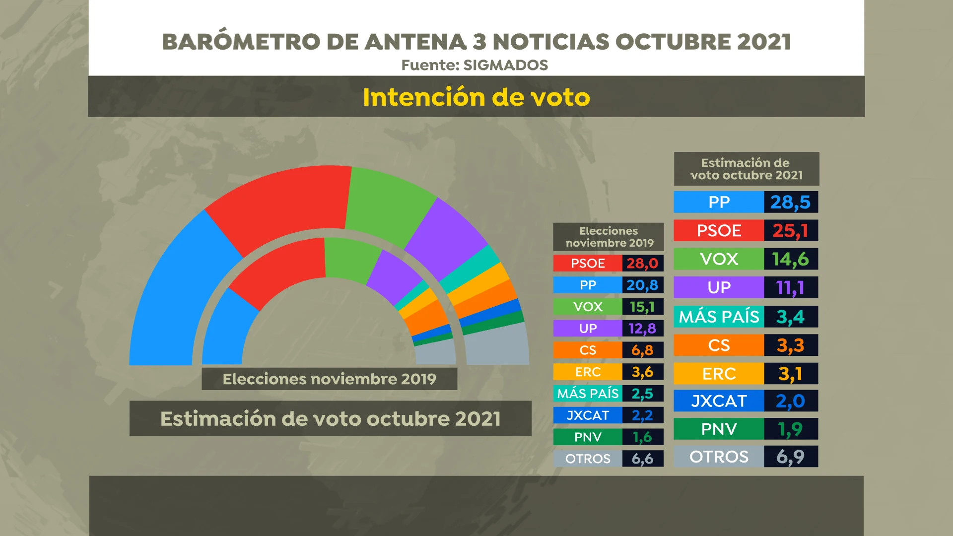 El PP ganar&iacute;a las elecciones con 130 esca&ntilde;os si se celebrasen hoy, seg&uacute;n la &uacute;ltima encuesta de Sigma 2